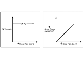 什么是牛頓流體和非牛頓流體？
