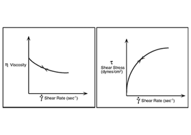 常見的非牛頓流體類型有哪些？