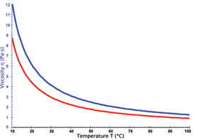 如何重新校準(zhǔn)博勒飛粘度計(jì)？