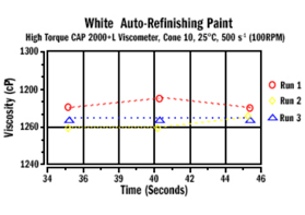 用旋轉(zhuǎn)黏度計(jì)測定色漆和清漆黏度