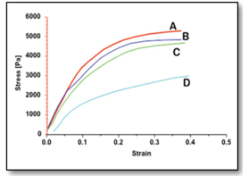 膠粘劑的流變性以及粘度測試方法