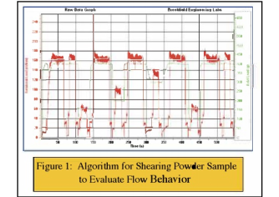 如何測量粉末的流動性？